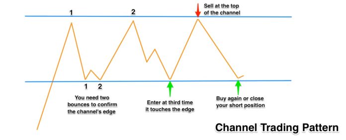 بهترین استراتژی های بازار معاملاتی
