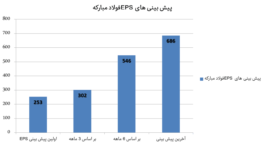 دلایل رشد بیش از 125 درصدی قیمت سهام فولاد مبارکه اصفهان در بورس
