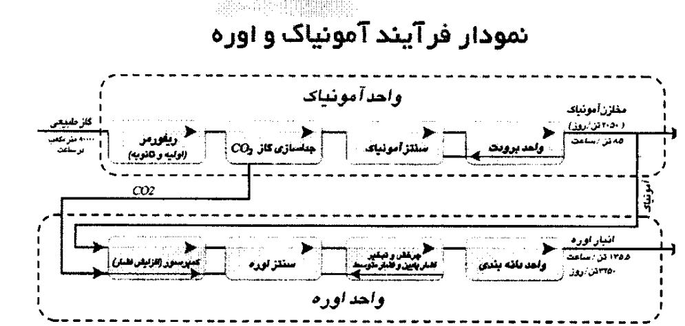فاکتورهای مهم بنیادی در پتروشیمی کرمانشاه