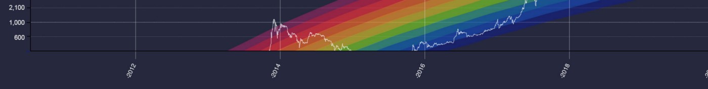 شاخص Bitcoin Rainbow