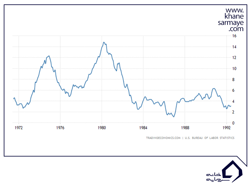 نمودار میزان تورم در سال های ۱۹۷۲ تا ۱۹۹۲ در آمریکا