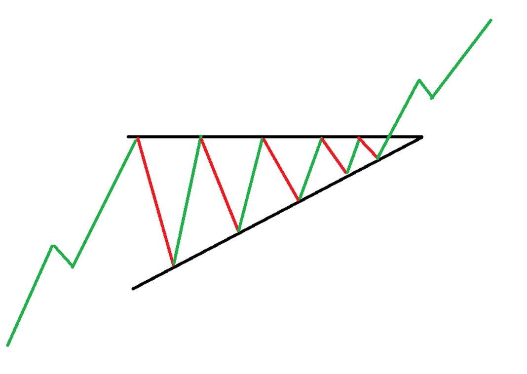 مثلث صعودی