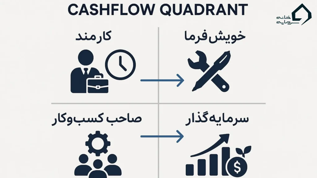  چهار چارک جریان نقدی