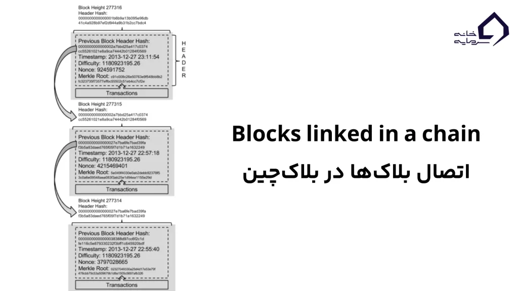 بلاک‌هایی که در یک زنجیره به‌هم متصل شده‌اند، با ارجاع به هش سربرگ بلاک قبلی
