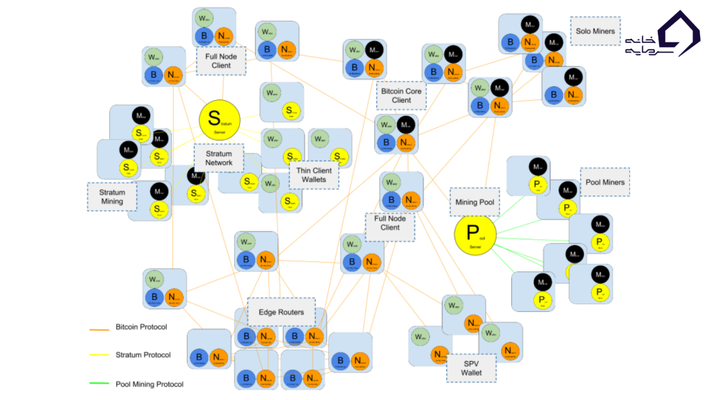 شبکهٔ گسترش‌یافتهٔ بیت‌کوین که انواع مختلف نودها، درگاه‌ها و پروتکل‌ها را نشان می‌دهد
