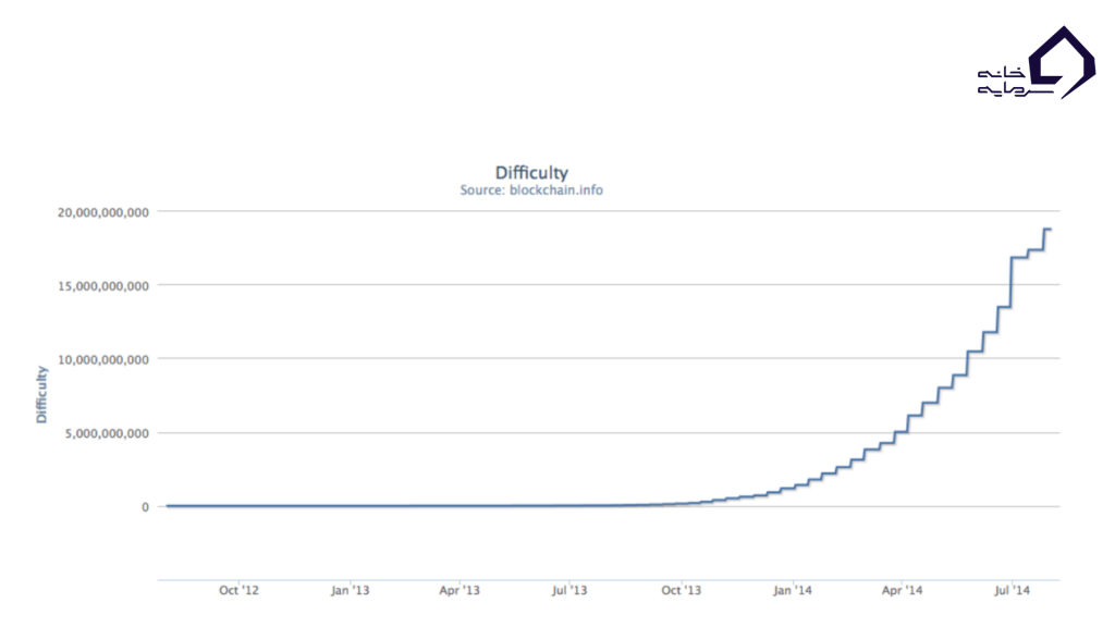 شاخص سختی استخراج بیت‌کوین در بازهٔ دو ساله