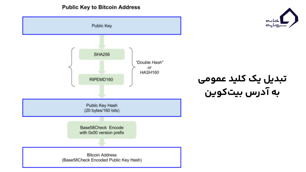 فرآیند تولید آدرس بیت‌کوین