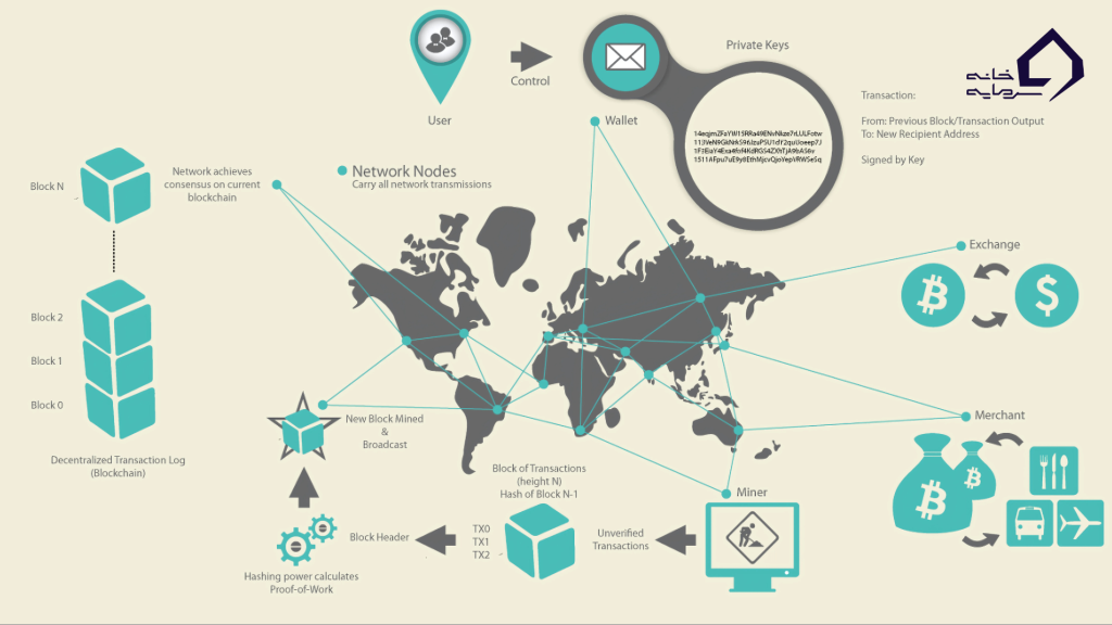 چرخه حیات یک تراکنش بیت‌کوین