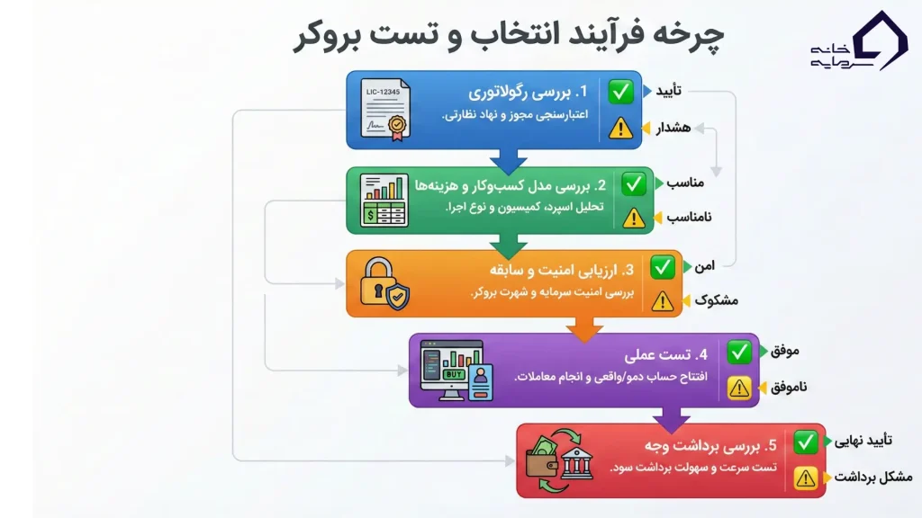 کالبدشکافی بروکرهای فارکس