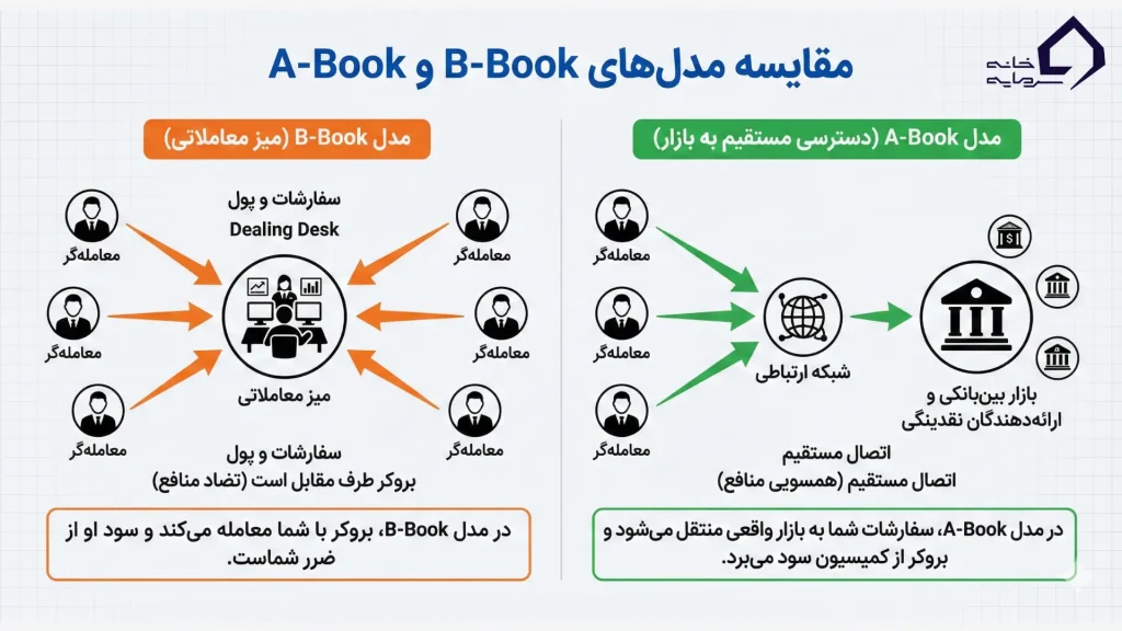 مقایسه مدل A-Book و B-Book