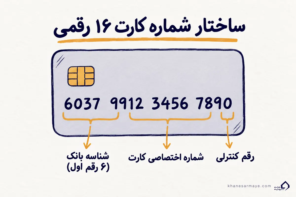 ساختار شماره کارت بانک رفاه با پیش شماره ۵۸۹۴۶۳ برای دریافت شبا بانک رفاه