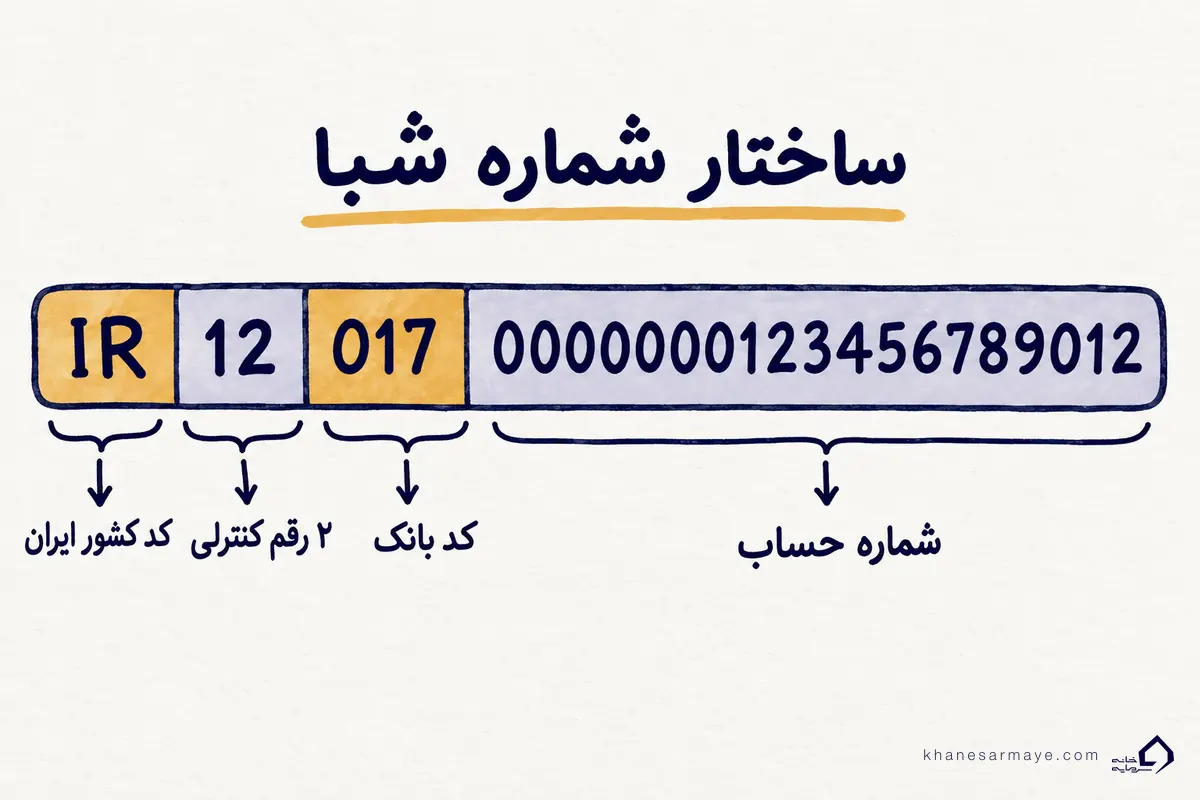 ساختار شماره شبا بانک رفاه با کد بانک ۰۱۳ و ارقام حساب